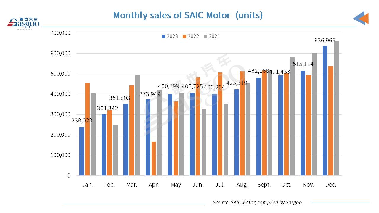 SAIC Motor’s annual sales surpass 5 million vehicles in 2023, down 5.31% YoY