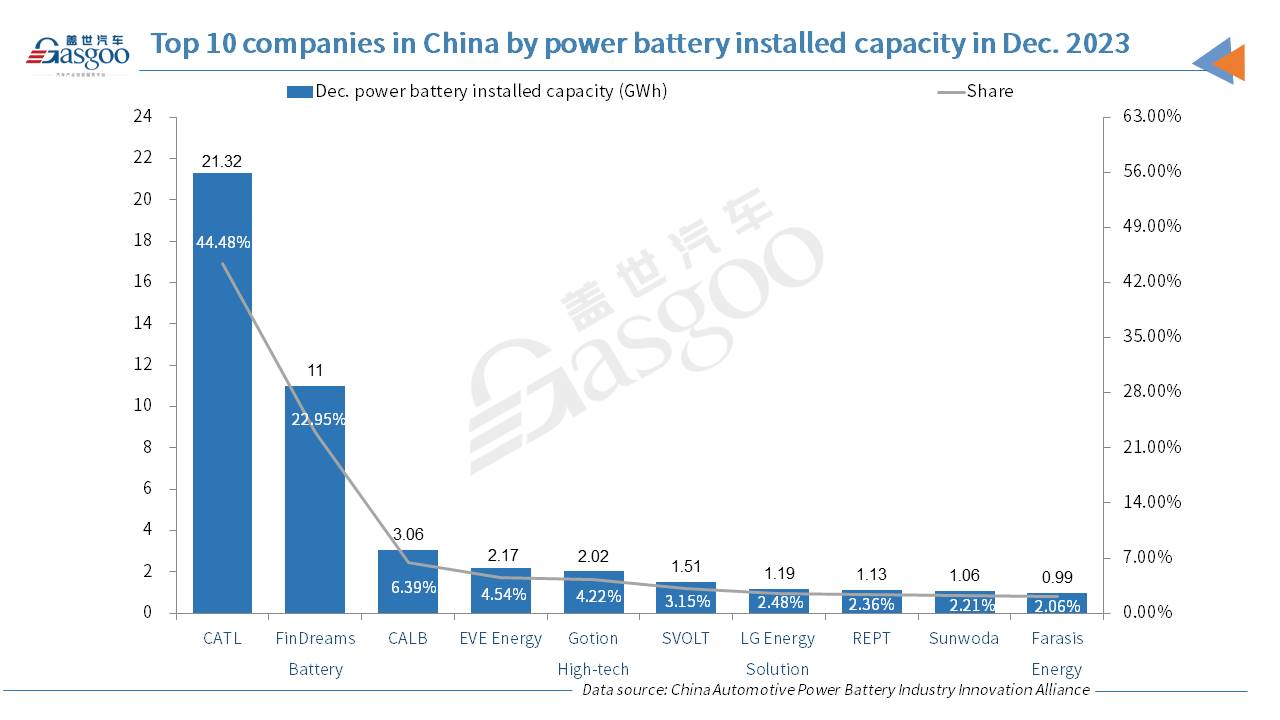 China’s annual power battery installed capacity jumps 32.6% YoY in 2023