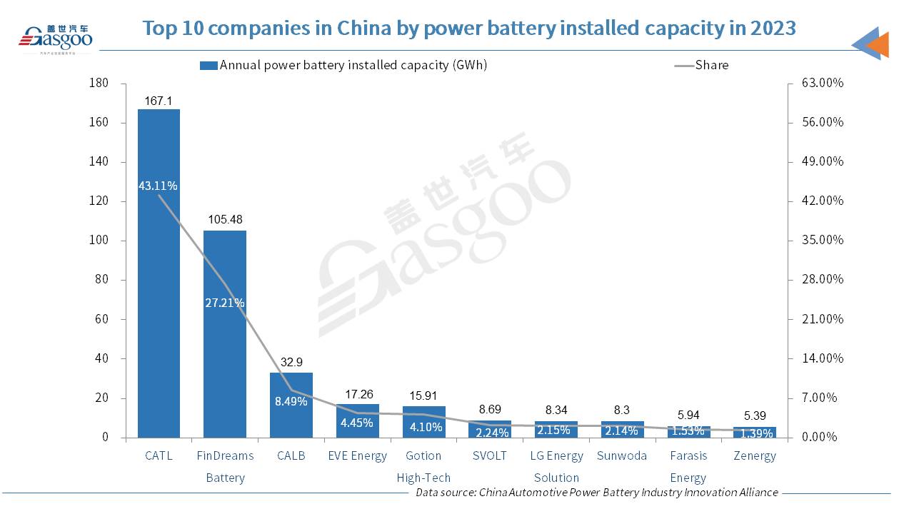 China’s annual power battery installed capacity jumps 32.6% YoY in 2023