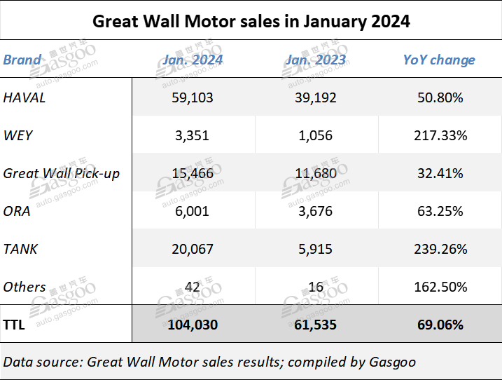 Great Wall Motor scores 69.06% YoY leap in Jan. 2024 auto sales