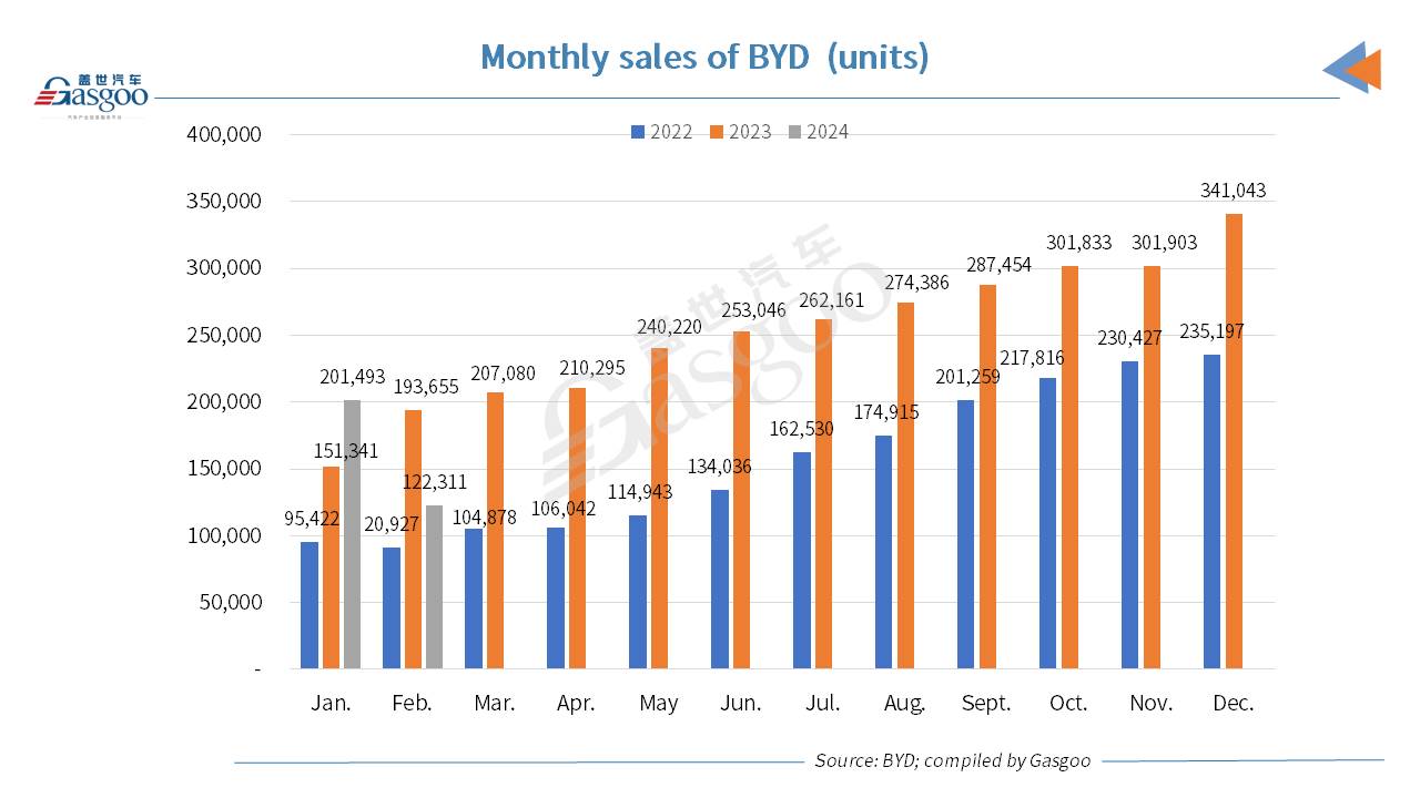 BYD posts 6.14% YoY dip in Jan.-Feb. 2024 vehicle sales