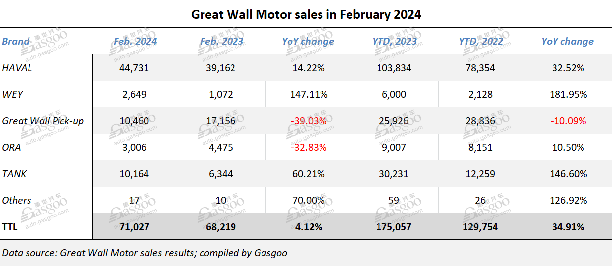 Great Wall Motor sees vehicle sales volume jump 34.91% YoY in Jan.-Feb. 2024