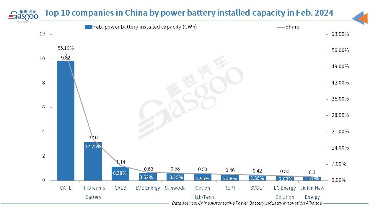 China’s power battery sector faces YoY, MoM drop in Feb. 2024 output, sales, installed capacity