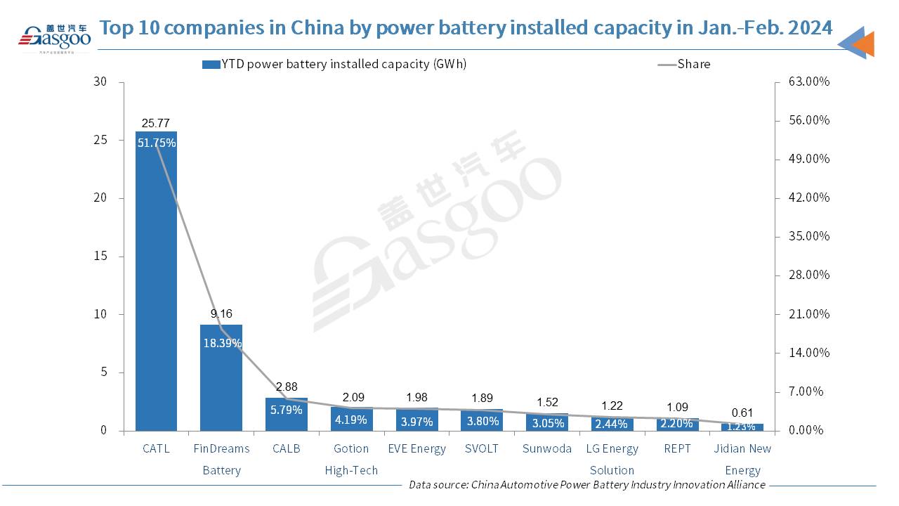 China’s power battery sector faces YoY, MoM drop in Feb. 2024 output, sales, installed capacity