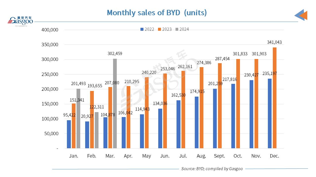 BYD scores 46.06% YoY hike in Mar. 2024 sales