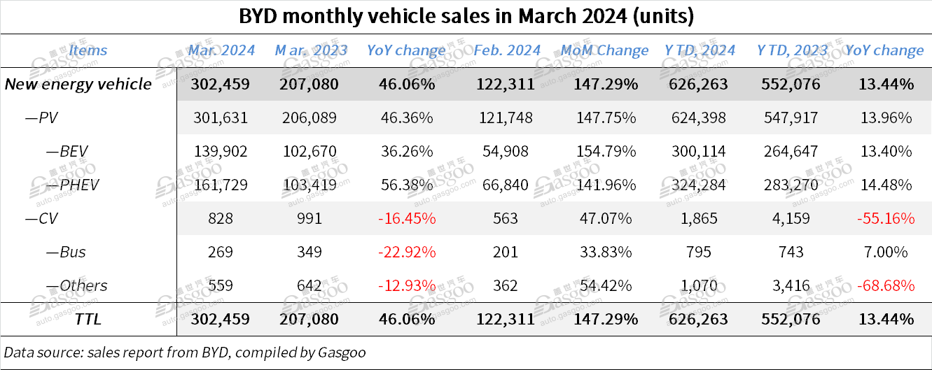 BYD scores 46.06% YoY hike in Mar. 2024 sales