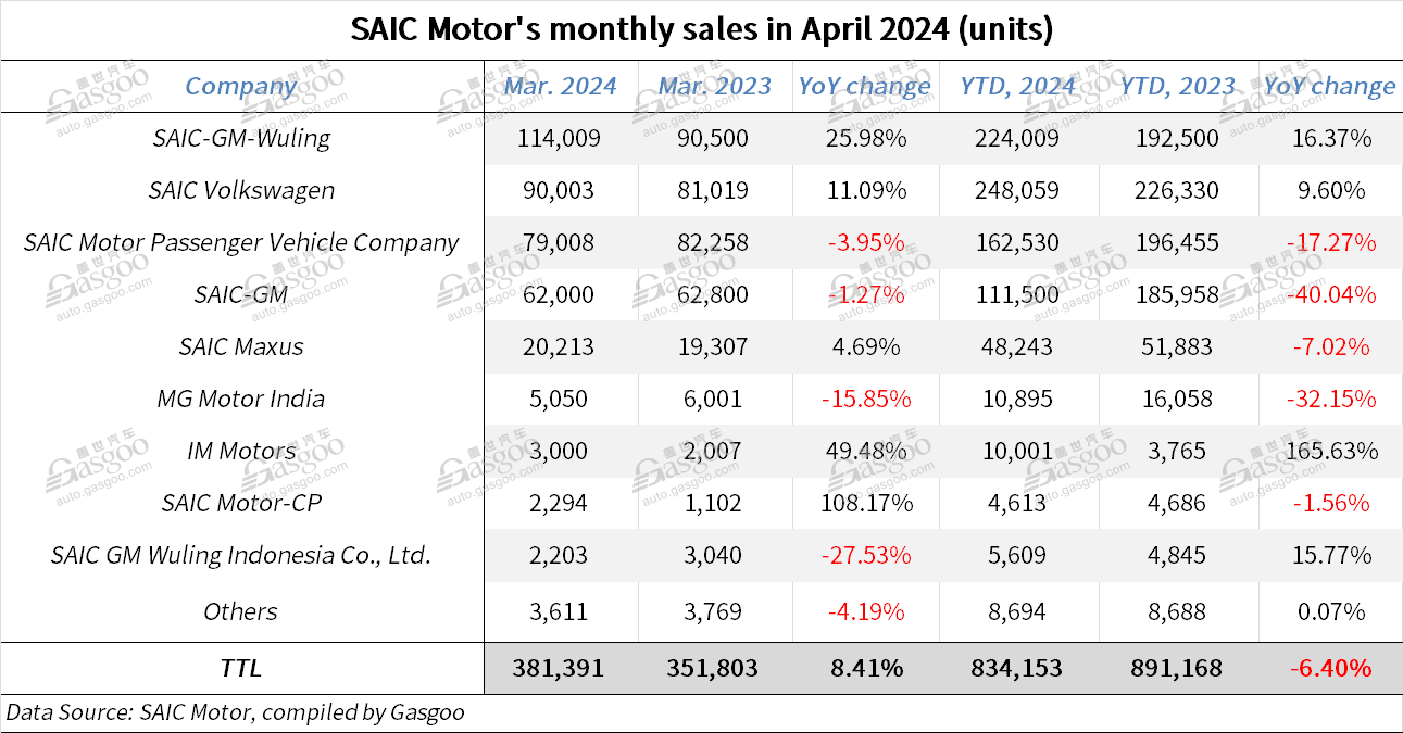 SAIC Motor logs 8.41% YoY rise in Mar. 2024 auto sales