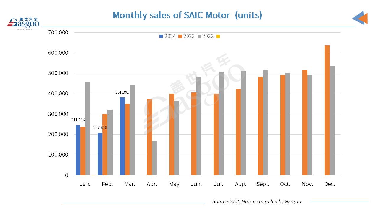 SAIC Motor logs 8.41% YoY rise in Mar. 2024 auto sales