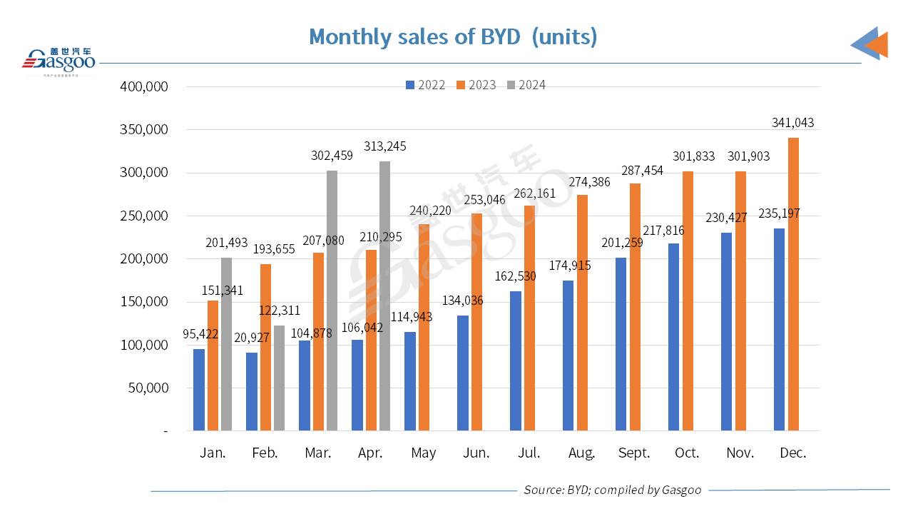 BYD achieves best-ever monthly new energy passenger vehicle export volume in April 2024