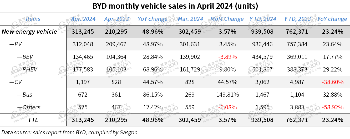 BYD achieves best-ever monthly new energy passenger vehicle export volume in April 2024