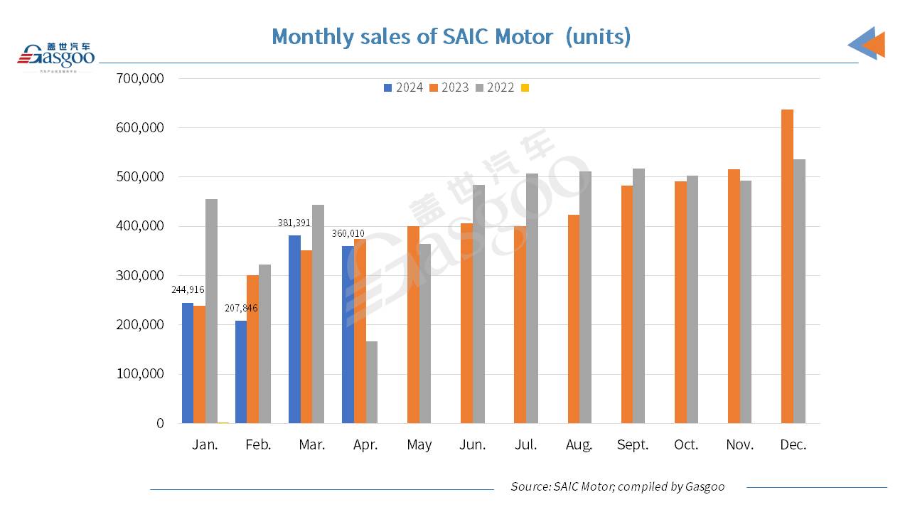 SAIC Motor’s Jan.-Apr. NEV sales jump 35.37% YoY