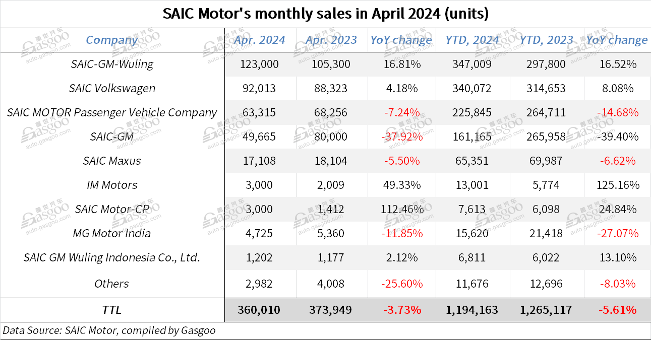 SAIC Motor’s Jan.-Apr. NEV sales jump 35.37% YoY