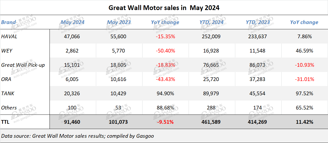 Great Wall Motor sees May auto sales drop YoY, but NEV sales surge