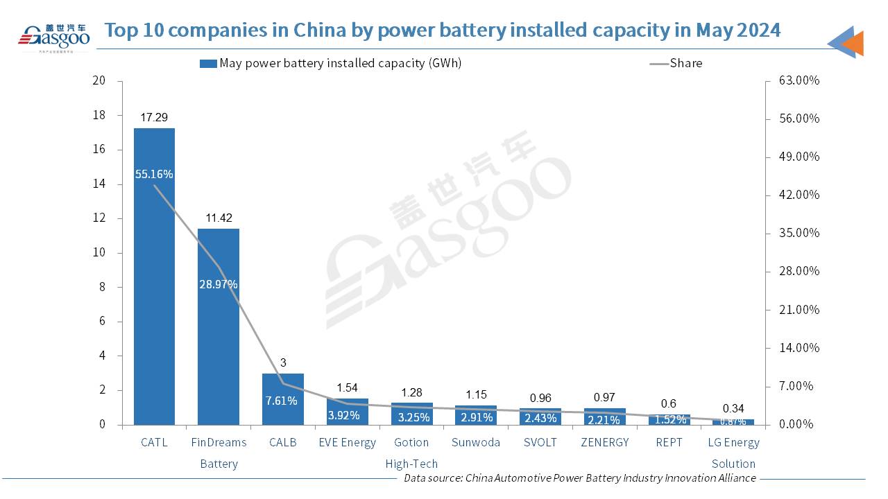 China’s power battery installed capacity surges 41.2% YoY