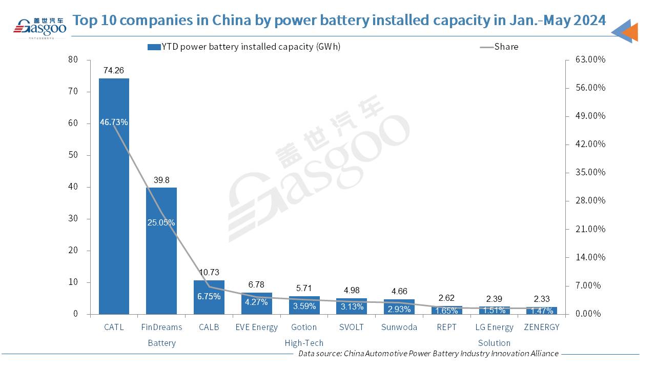 China’s power battery installed capacity surges 41.2% YoY