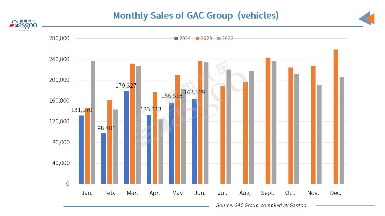 GAC Group’s auto sales drop YoY in H1 2024, but car exports still surge