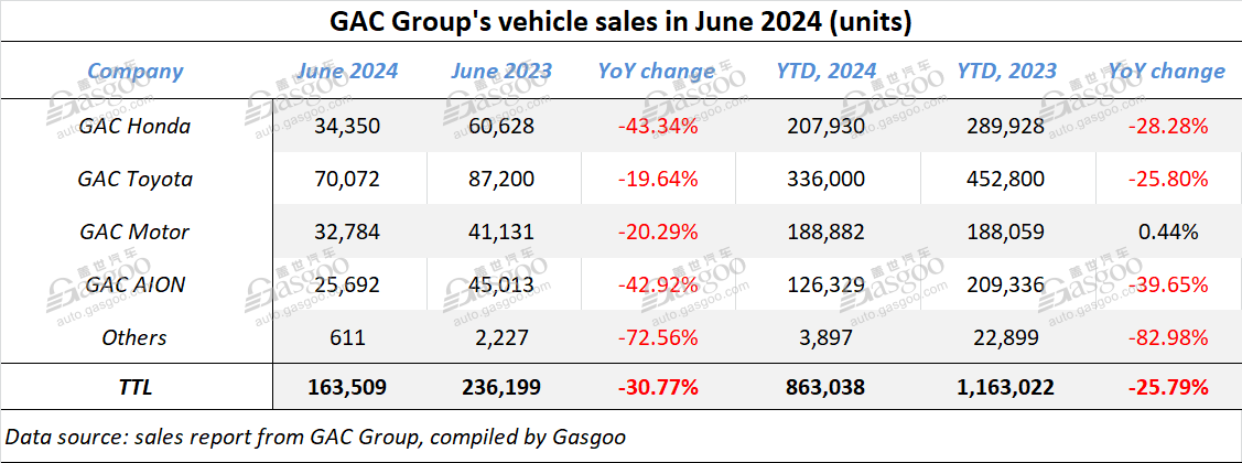 GAC Group’s auto sales drop YoY in H1 2024, but car exports still surge