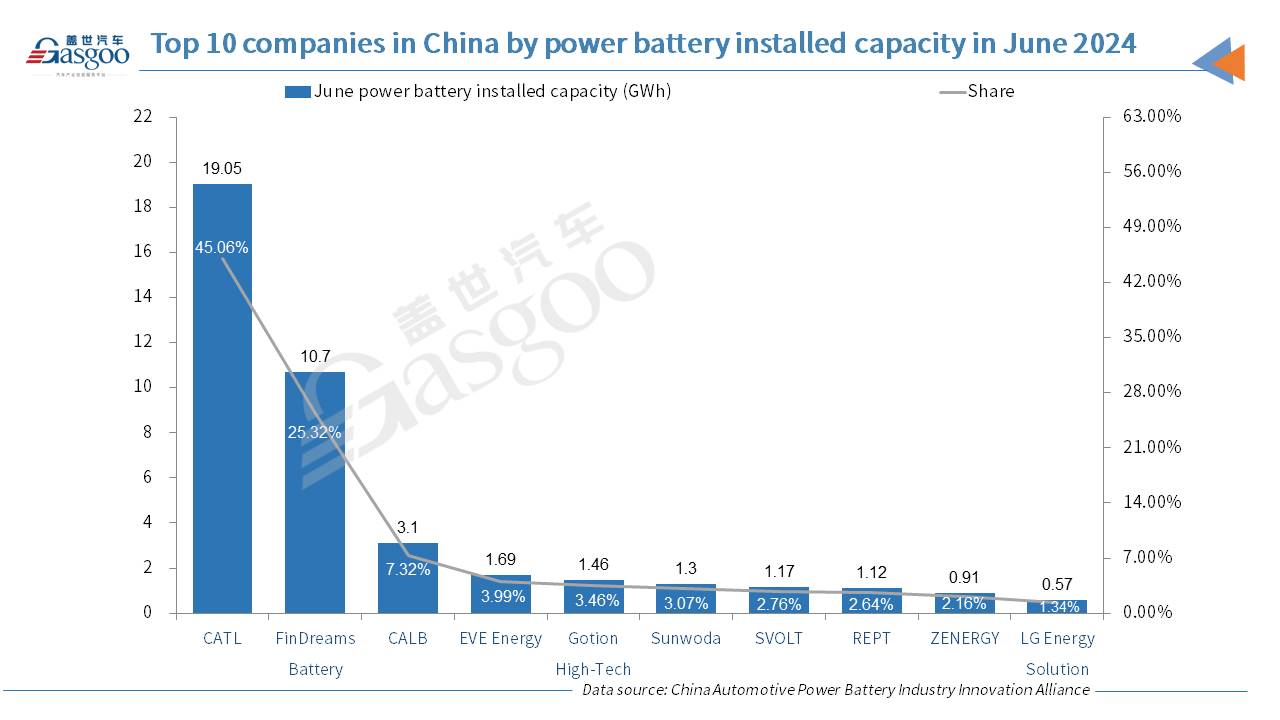 China’s power battery installed capacity jumps 33.7% YoY in H1 2024