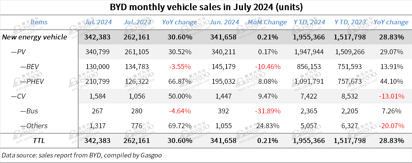 BYD’s passenger vehicle export volume soars 65.2% YoY in July 2024