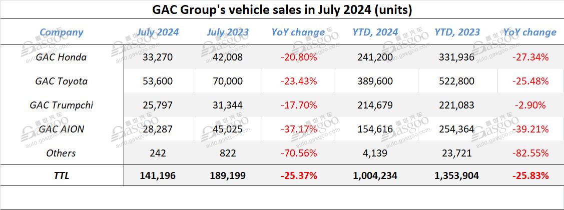 GAC Group boasts 156.6% YoY spike in Jan.-Jul. 2024 auto export volume