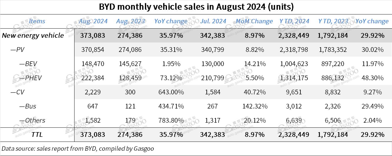 BYD’s vehicle sales exceed 370,000 units in Aug. 2024