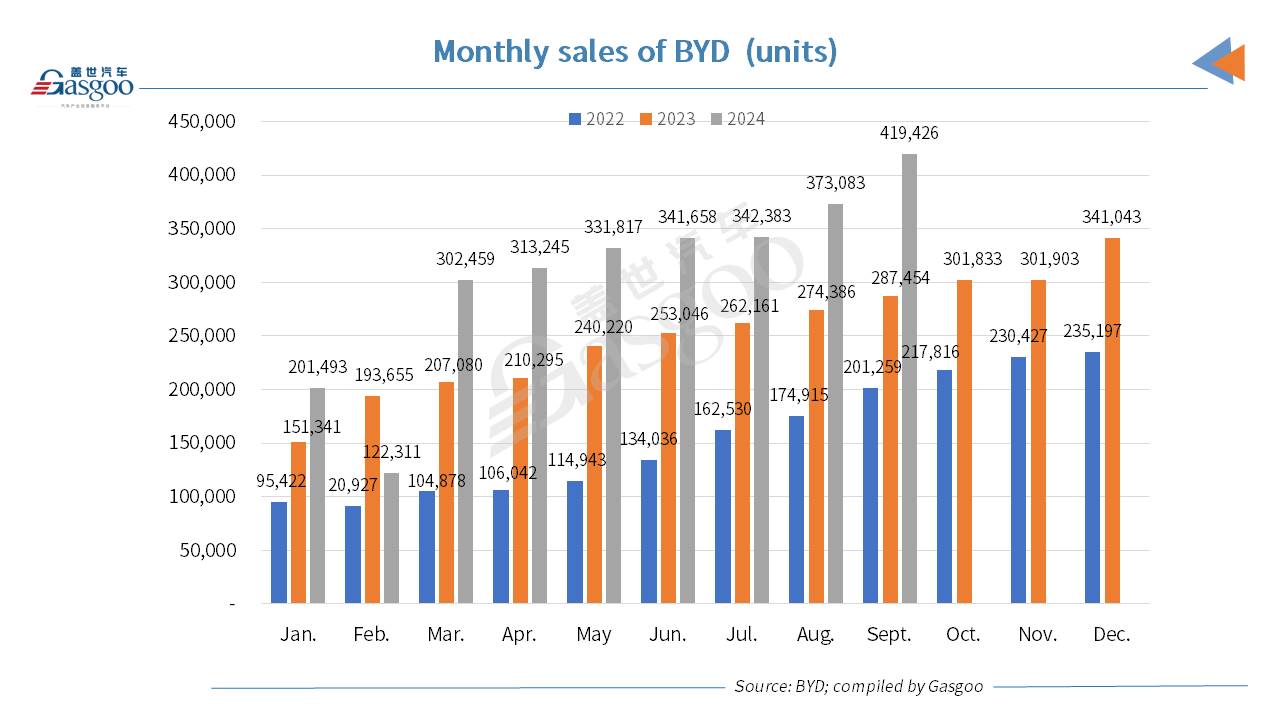 BYD sees monthly sales surpass 400,000 vehicles for first time in Sept. 2024