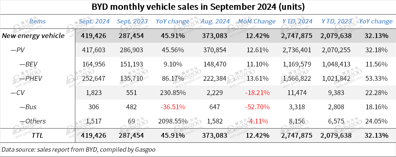 BYD sees monthly sales surpass 400,000 vehicles for first time in Sept. 2024