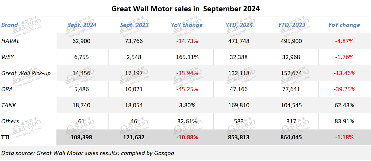 Great Wall Motor scores 14.75% MoM growth in Sept. 2024 vehicle sales volume