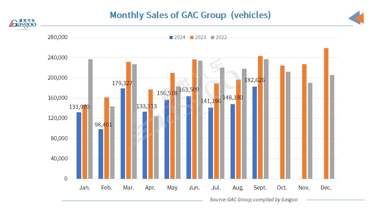 GAC Group's Sept. 2024 vehicle sales decline YoY, but jump MoM