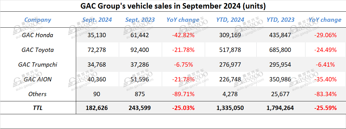 GAC Group's Sept. 2024 vehicle sales decline YoY, but jump MoM