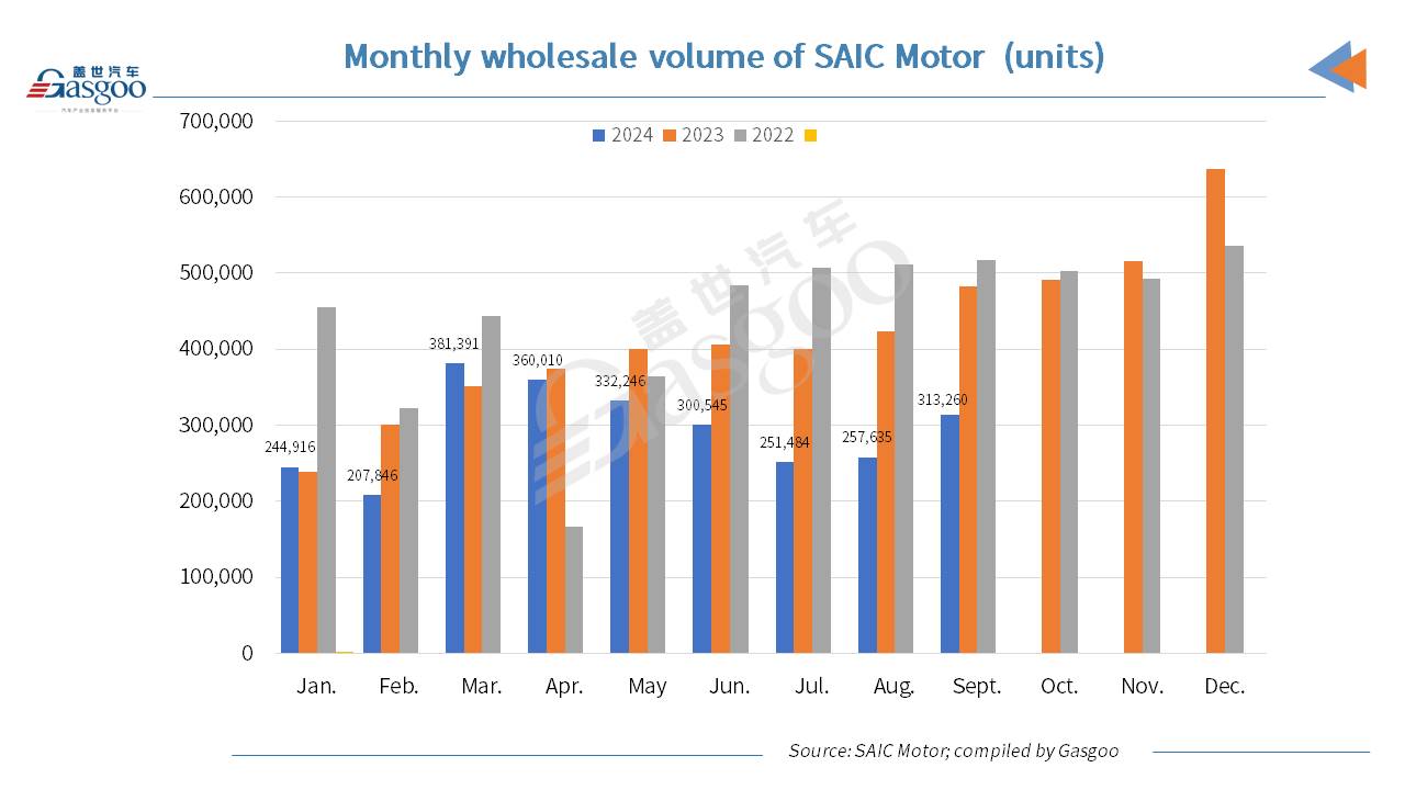 SAIC Motor scores YoY jump in Sept. 2024 NEV deliveries, wholesales