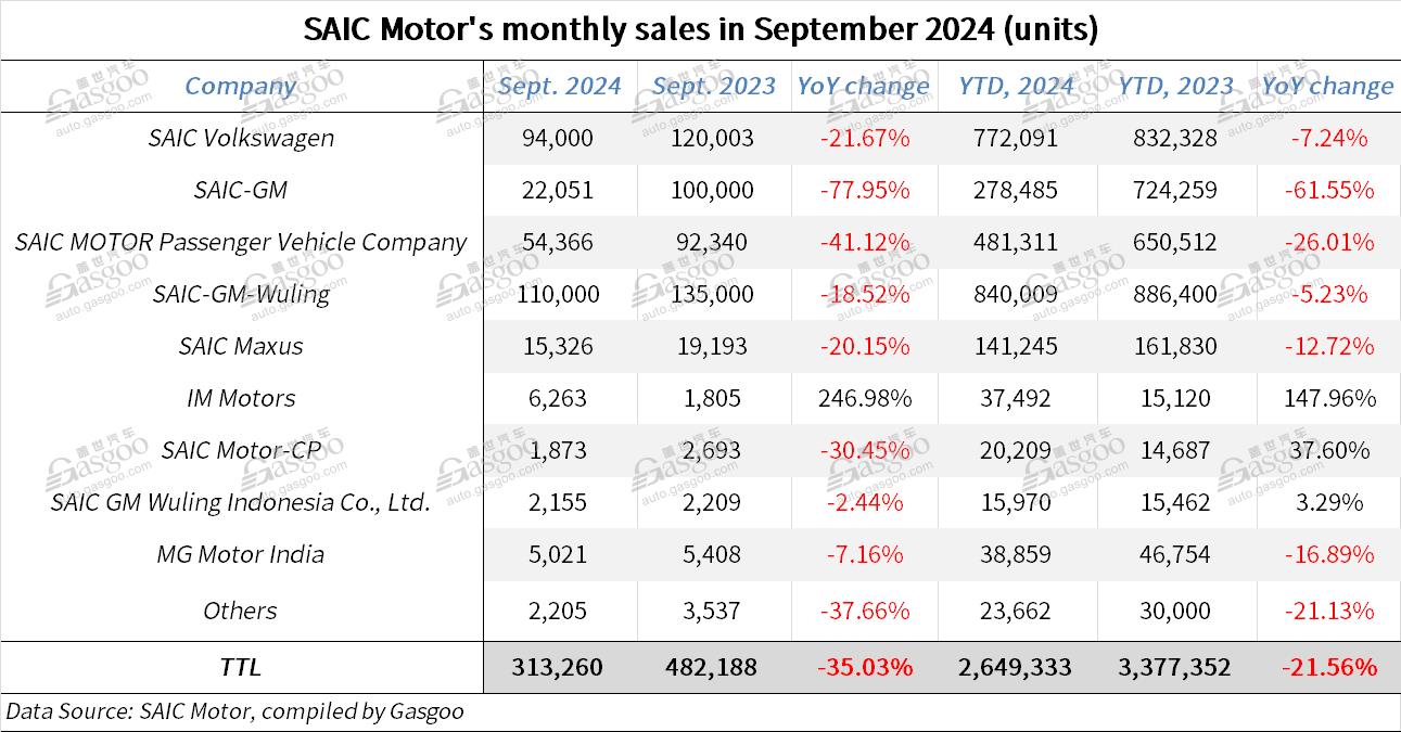 SAIC Motor scores YoY jump in Sept. 2024 NEV deliveries, wholesales