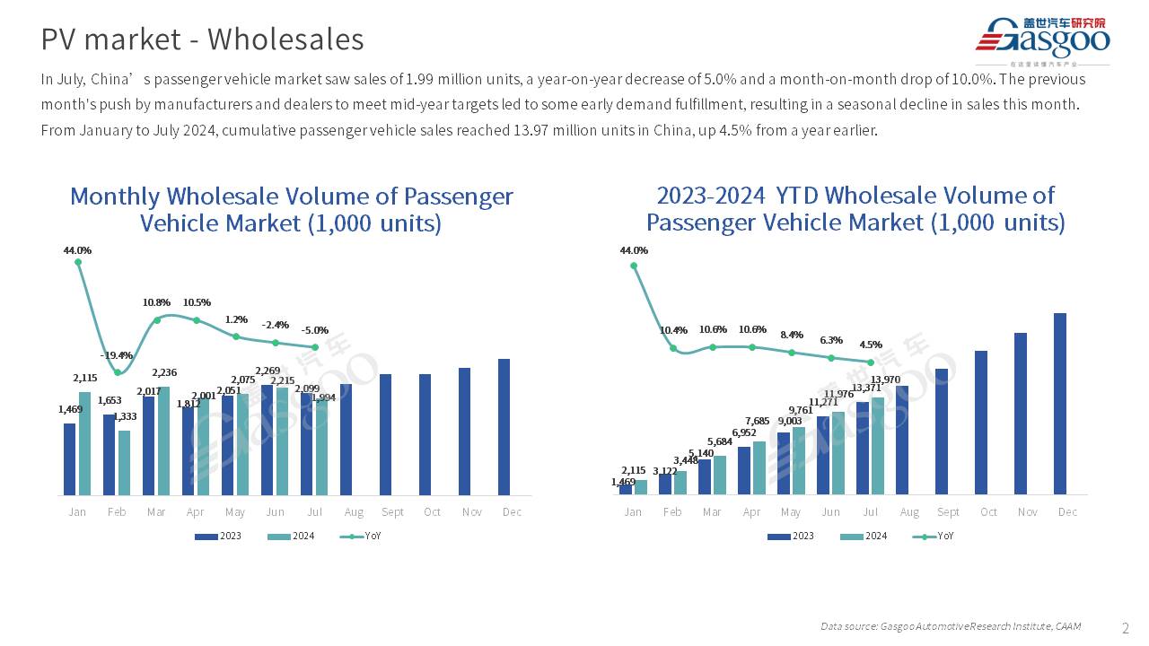 【July 2024】China Passenger Vehicle Sales Analysis