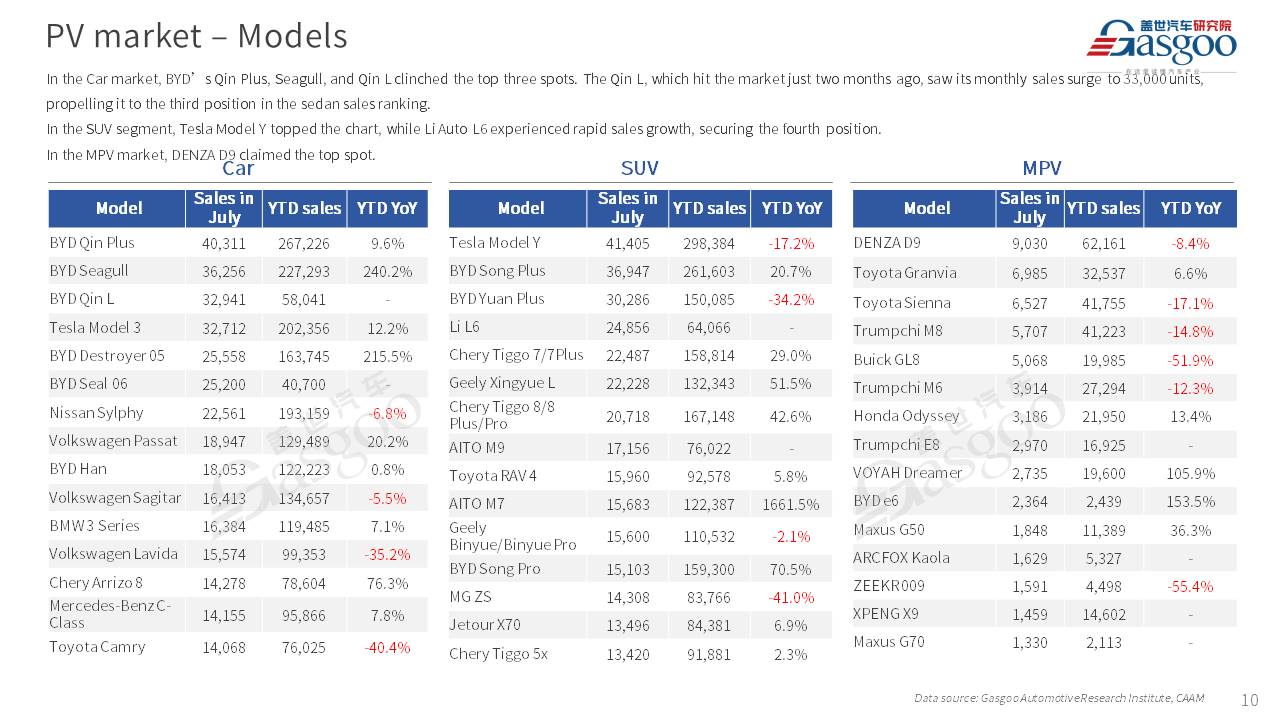 【July 2024】China Passenger Vehicle Sales Analysis