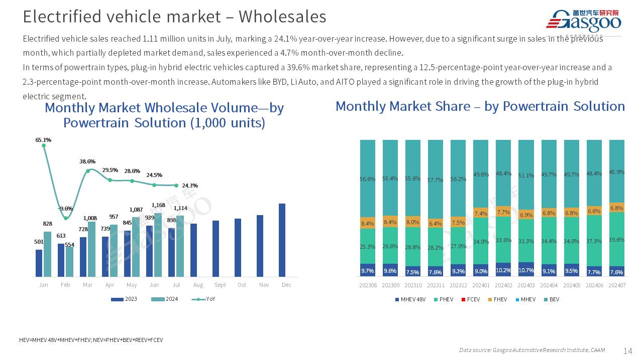 【July 2024】China Passenger Vehicle Sales Analysis