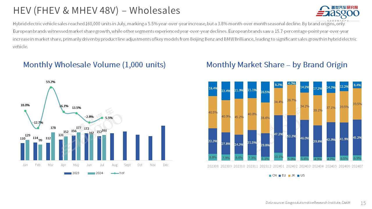 【July 2024】China Passenger Vehicle Sales Analysis