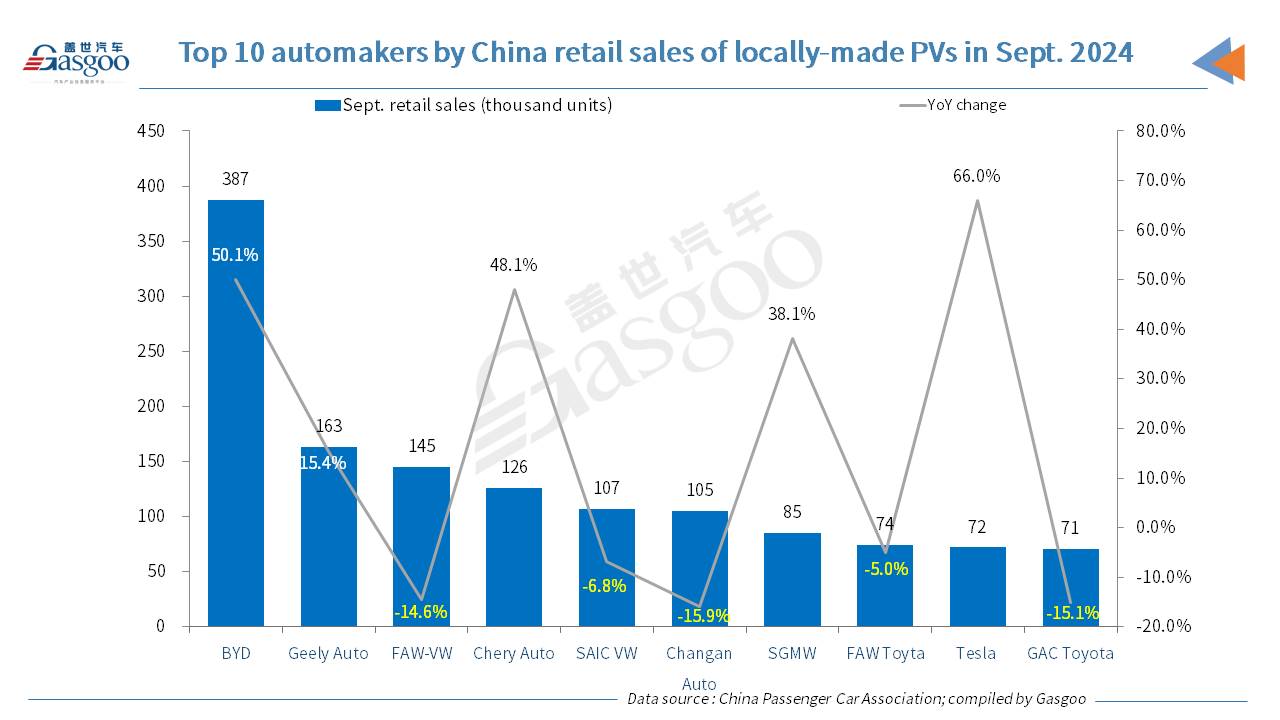 China’s passenger vehicle retail sales, wholesales grow both YoY, MoM in Sept. 2024