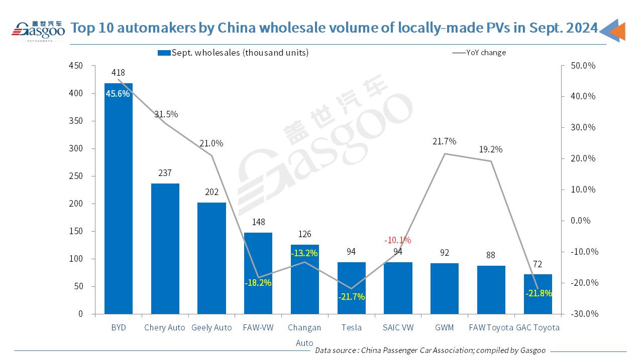 China’s passenger vehicle retail sales, wholesales grow both YoY, MoM in Sept. 2024