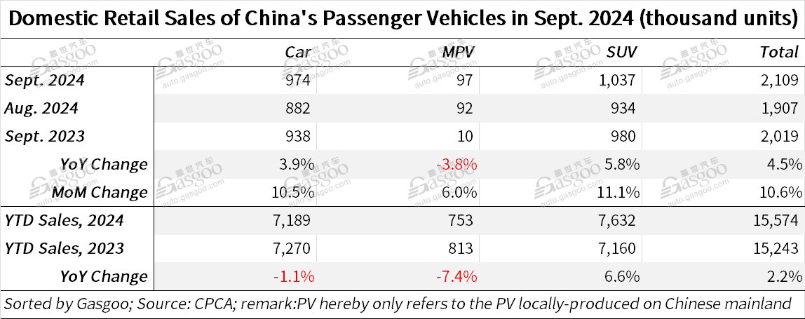 China’s passenger vehicle retail sales, wholesales grow both YoY, MoM in Sept. 2024