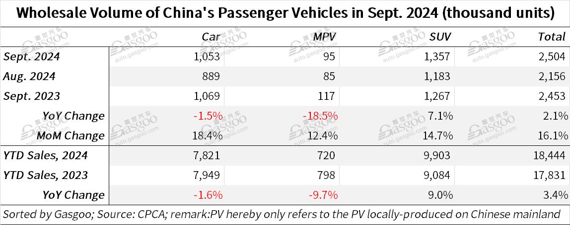 China’s passenger vehicle retail sales, wholesales grow both YoY, MoM in Sept. 2024