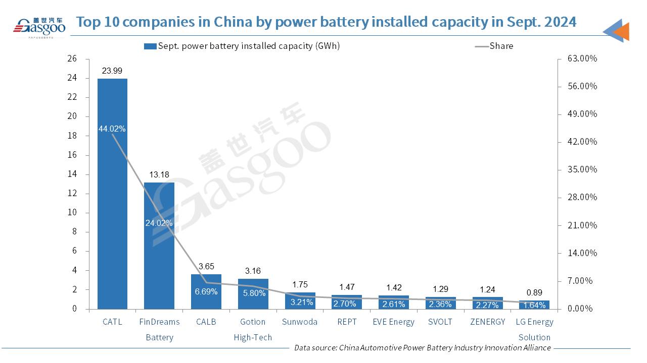 China’s power battery installed capacity surges 49.6% YoY in Sept. 2024