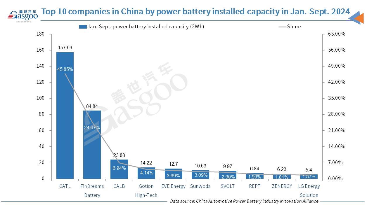 China’s power battery installed capacity surges 49.6% YoY in Sept. 2024