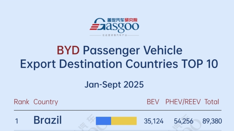 Brazil leads, Belgium follows丨Top 10 destinations by BYD's passenger vehicle shipments (Jan.-Sept. 2025)