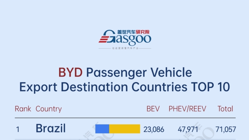 Brazil, Mexico secure top 2 spots丨Top 10 destinations by BYD's shipments of passenger vehicles(Jan.–May 2025)
